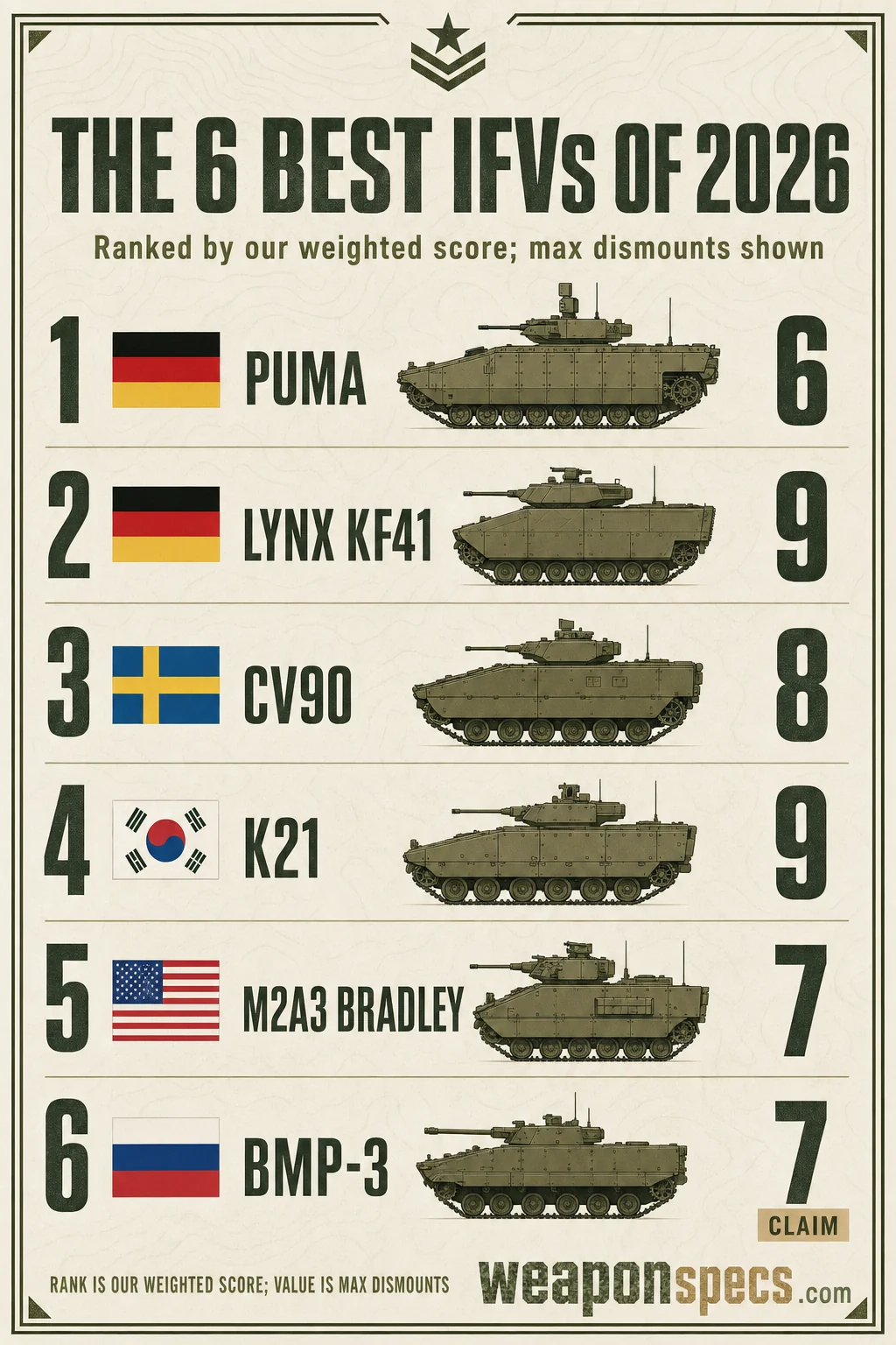 The Best Infantry Fighting Vehicles (IFVs) of 2026 infographic