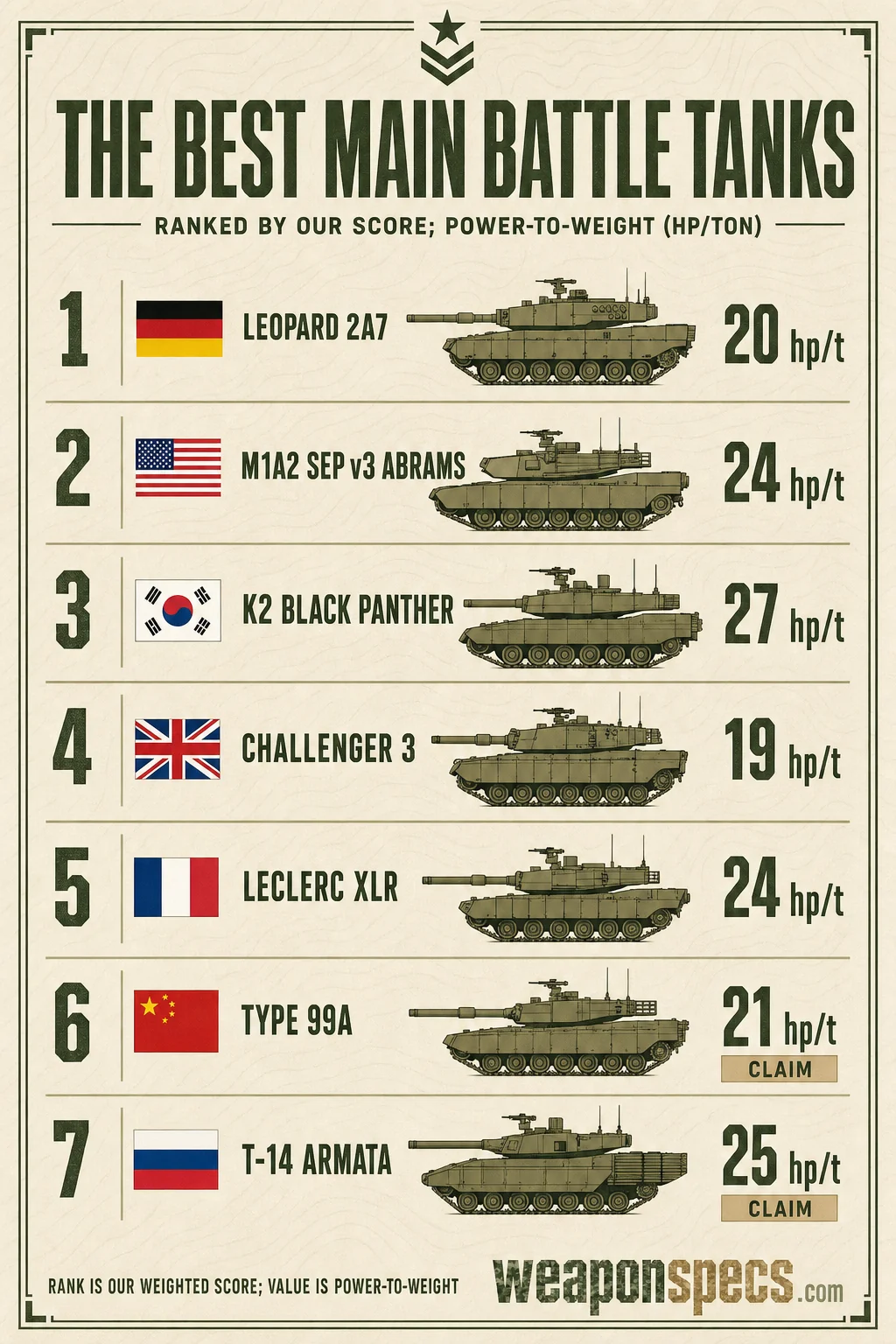 The 10 Best Main Battle Tanks of 2026, Ranked infographic