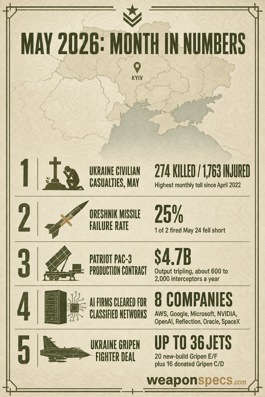 Ranked-list infographic of May 2026's five biggest defense numbers: 274 Ukrainian civilians killed, a 25 percent Oreshnik failure rate across four launches, a 4.7 billion dollar Patriot PAC-3 contract tripling production, 8 AI companies cleared for classified networks, and up to 36 Gripen fighters ordered for Ukraine.