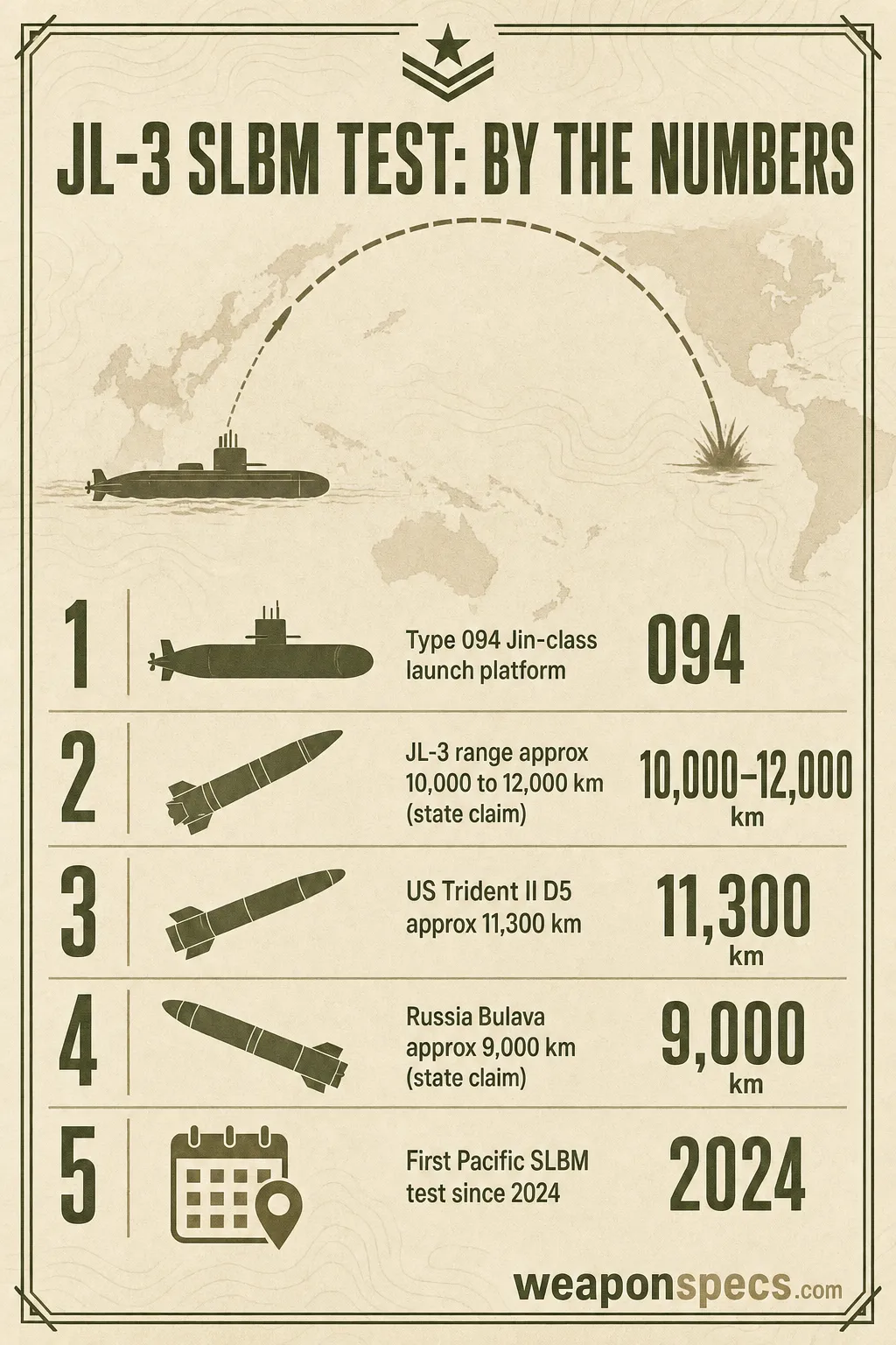 Ranked infographic over a Pacific map showing a submarine launching a missile on an arcing trajectory, with rows for the Type 094 Jin-class launch platform, the JL-3's estimated 10,000-12,000km range, the US Trident II D5's ~11,300km range, Russia's Bulava at ~9,000km, and the 2024 date of the last comparable Pacific test