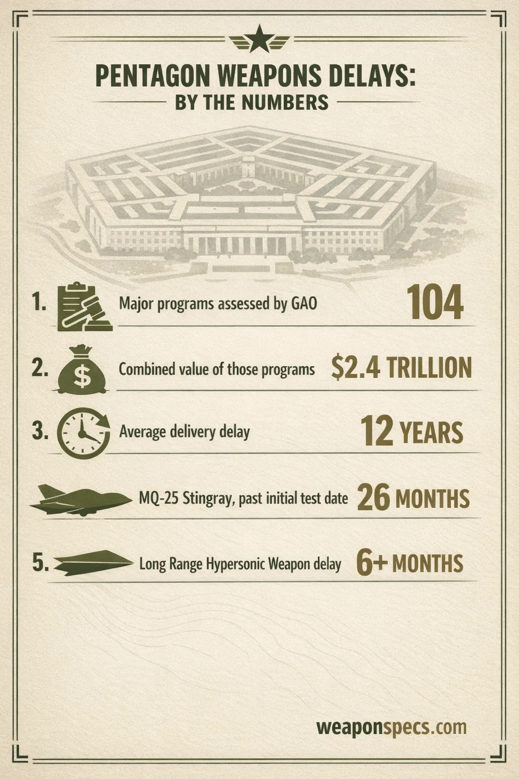 Ranked infographic over a faint Pentagon-building silhouette showing a clipboard-and-gavel icon for the 104 programs GAO assessed, a money-bag icon for the $2.4 trillion combined program value, a clock icon for the 12-year average delivery delay, a tanker-drone silhouette for the MQ-25 Stingray's 26-month test delay, and a hypersonic glide-vehicle silhouette for the Long Range Hypersonic Weapon's 6+ month delay