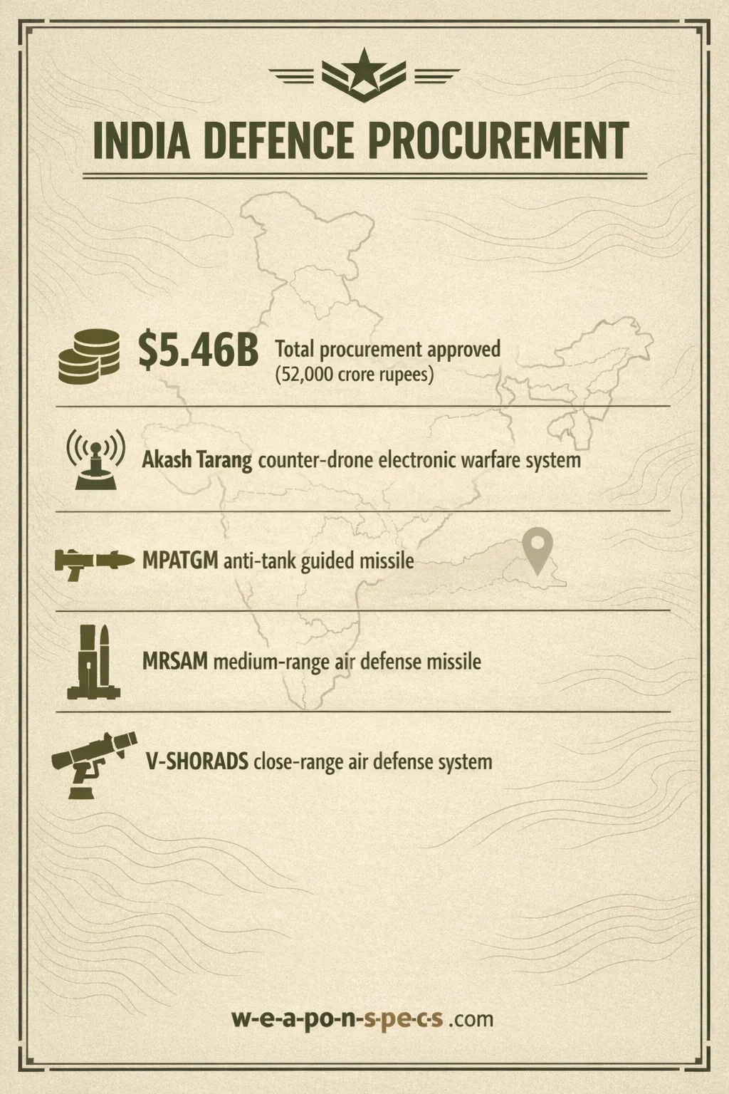 Ranked infographic over a faint India map motif showing a stack-of-coins icon for the 5.46 billion dollar total procurement approved, a jamming-antenna icon for the Akash Tarang counter-drone electronic warfare system, a shoulder-fired-missile icon for the MPATGM anti-tank guided missile, a vertical-launcher icon for the MRSAM medium-range air defense missile, and a compact-interceptor icon for the V-SHORADS close-range air defense system