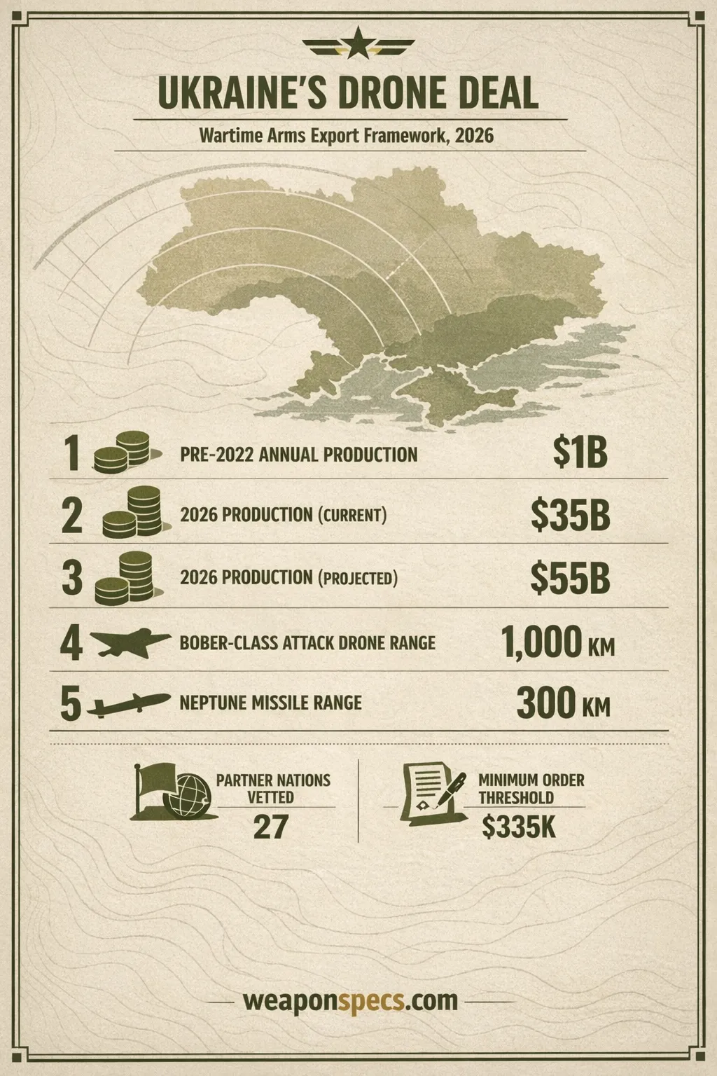 Ranked-list infographic showing Ukraine's Drone Deal export framework figures: defense production growth from 1 billion to 35 billion to a projected 55 billion dollars, 27 partner countries, and a 335 thousand dollar minimum transaction.