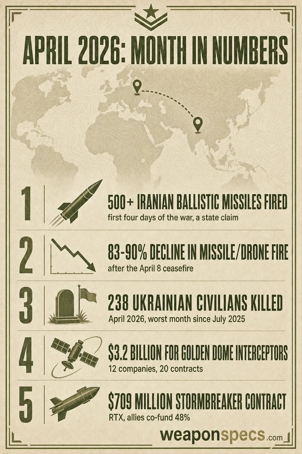 Ranked-list infographic of April 2026's five biggest defense numbers: 500+ Iranian ballistic missiles fired, an 83-90 percent fire-rate decline after the ceasefire, 238 Ukrainian civilians killed, 3.2 billion dollars for Golden Dome, and 709 million dollars for StormBreaker.