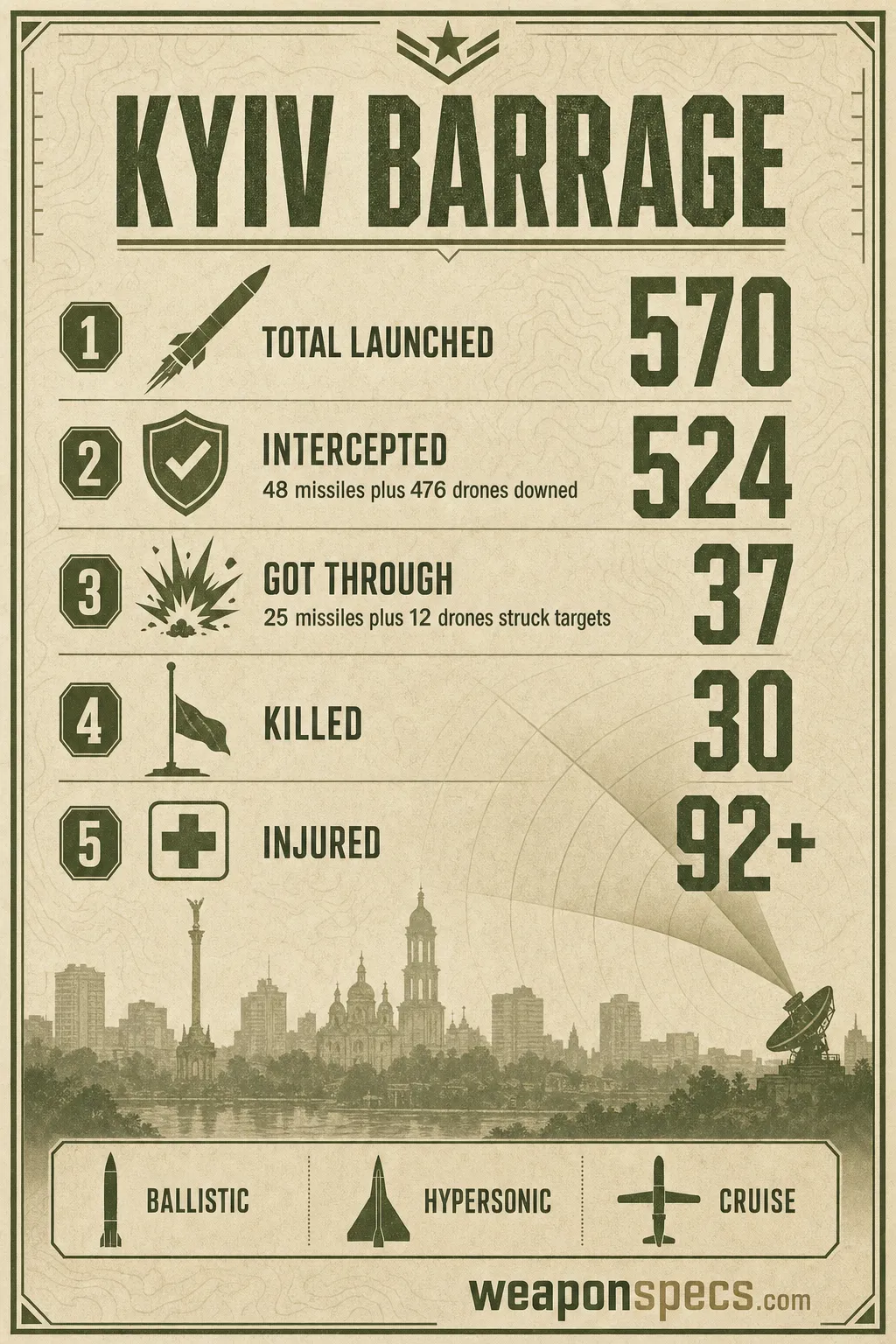 Ranked-list infographic showing the Kyiv barrage breakdown: 570 missiles and drones launched, about 524 intercepted, about 37 got through, 30 killed, 92 plus injured.